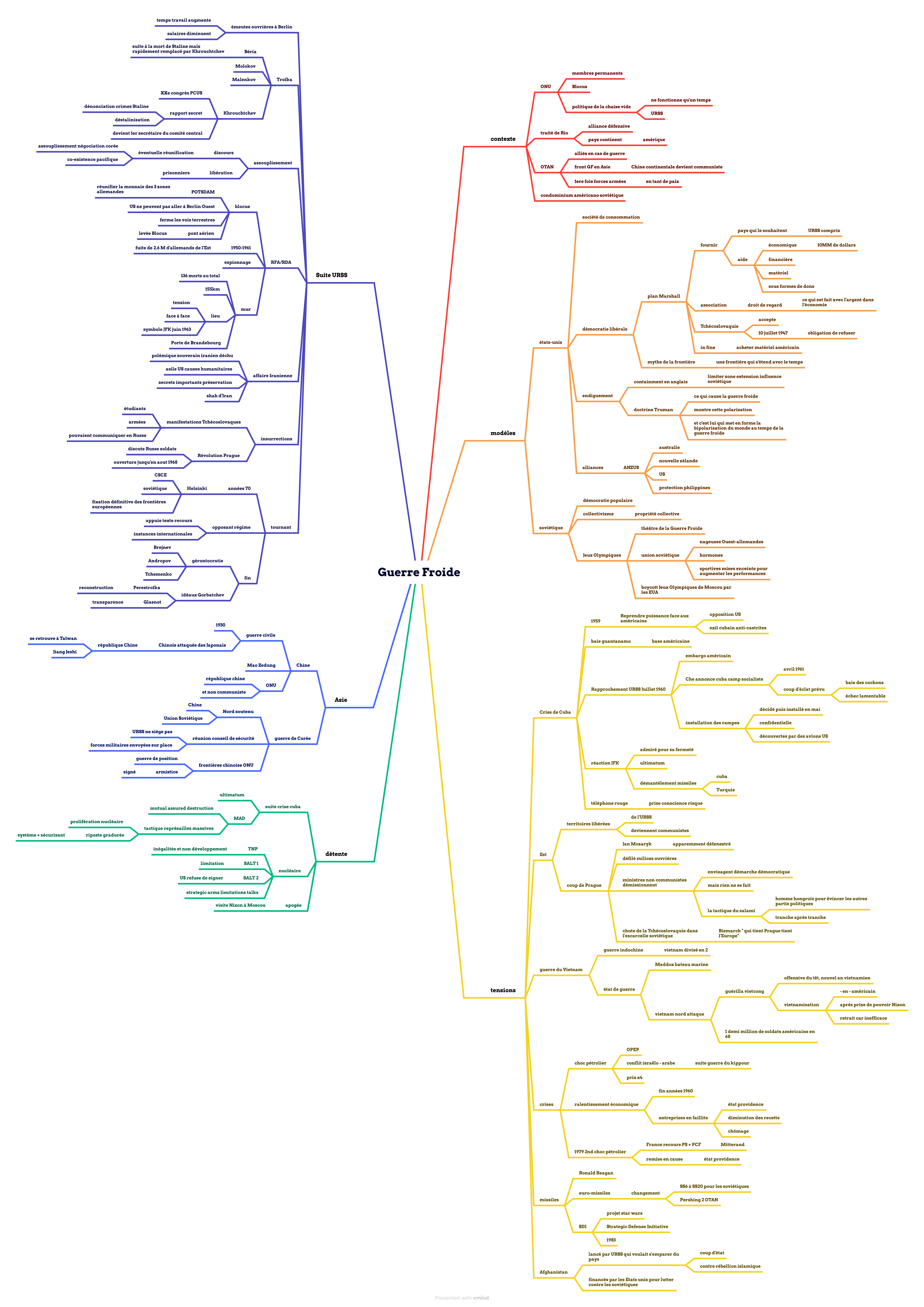 La Guerre Froide – Histoire Terminale