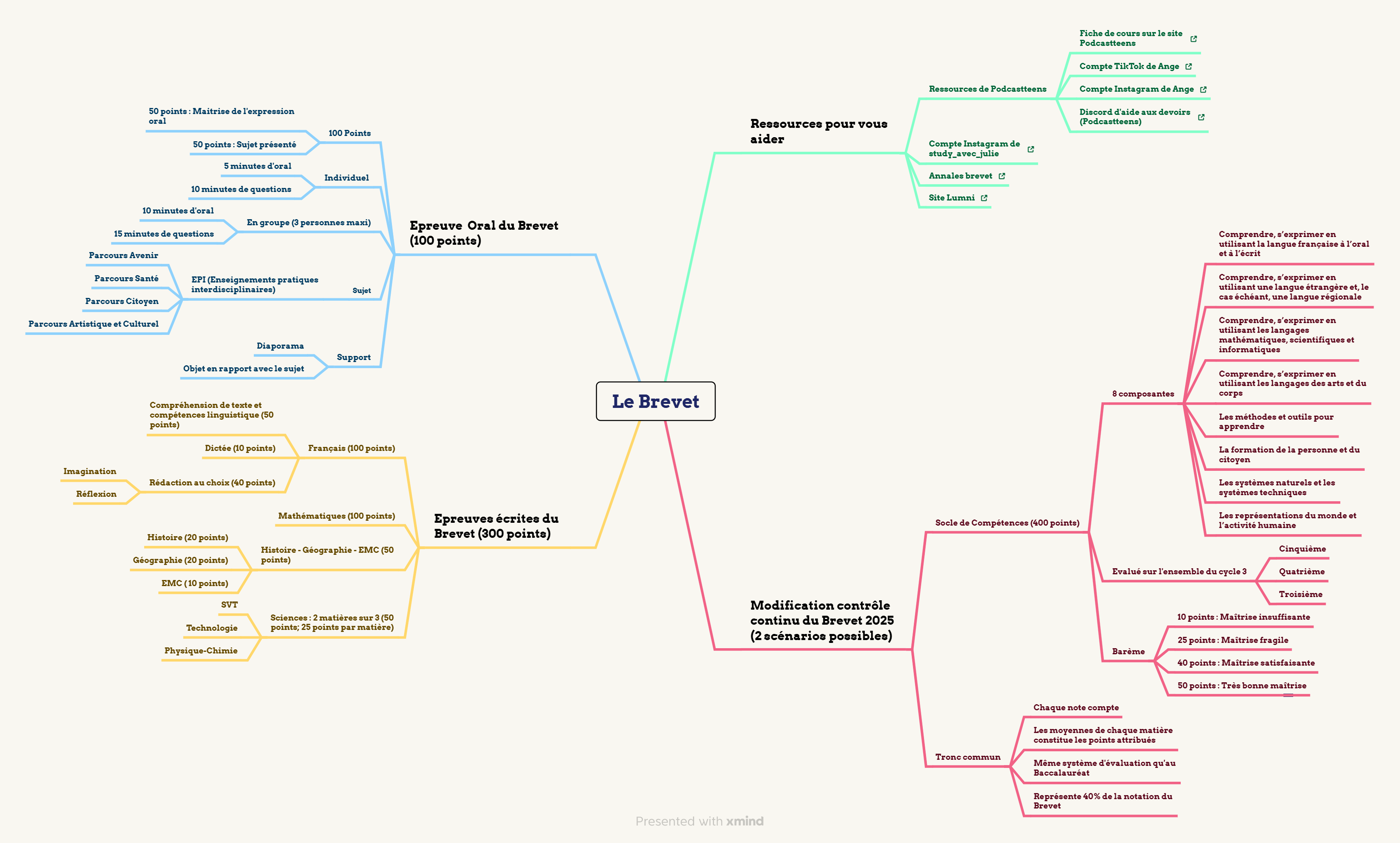 Guide Brevet en Troisième