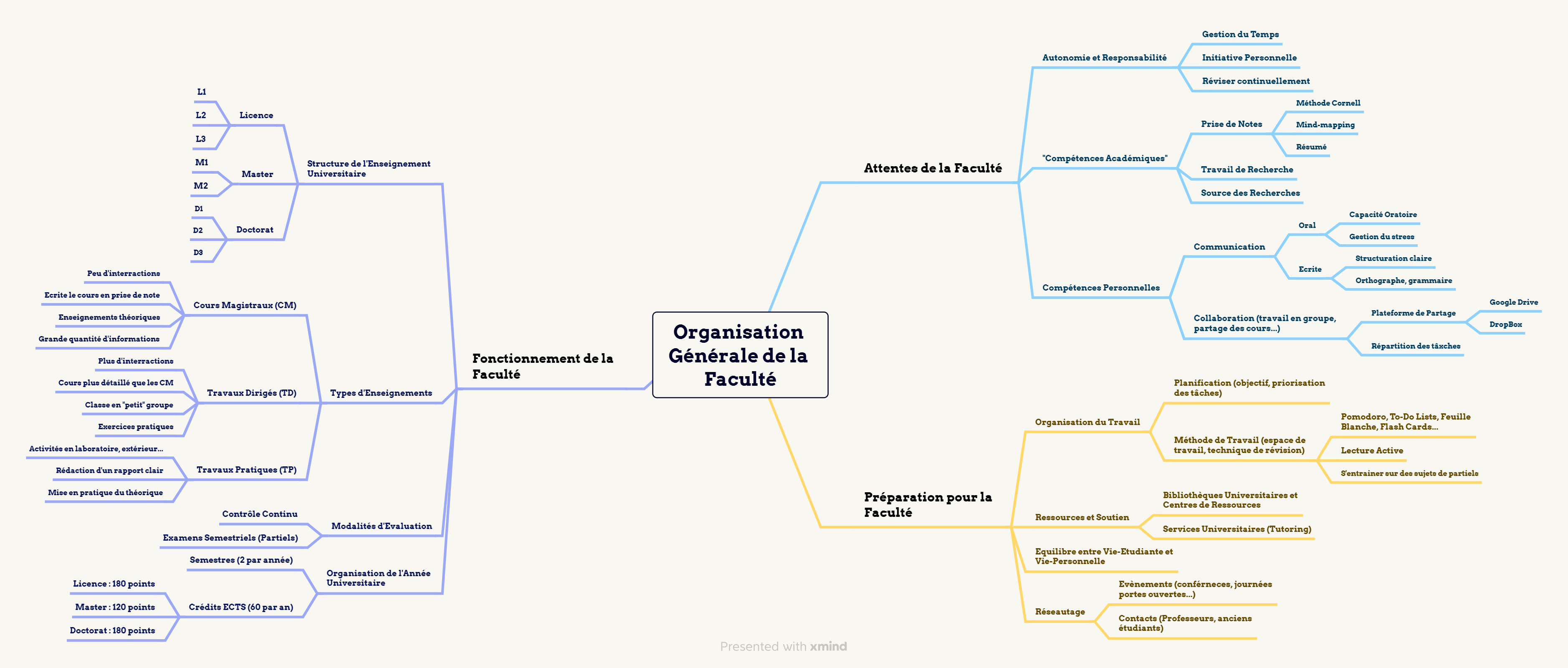 Guide organisation de la Fac