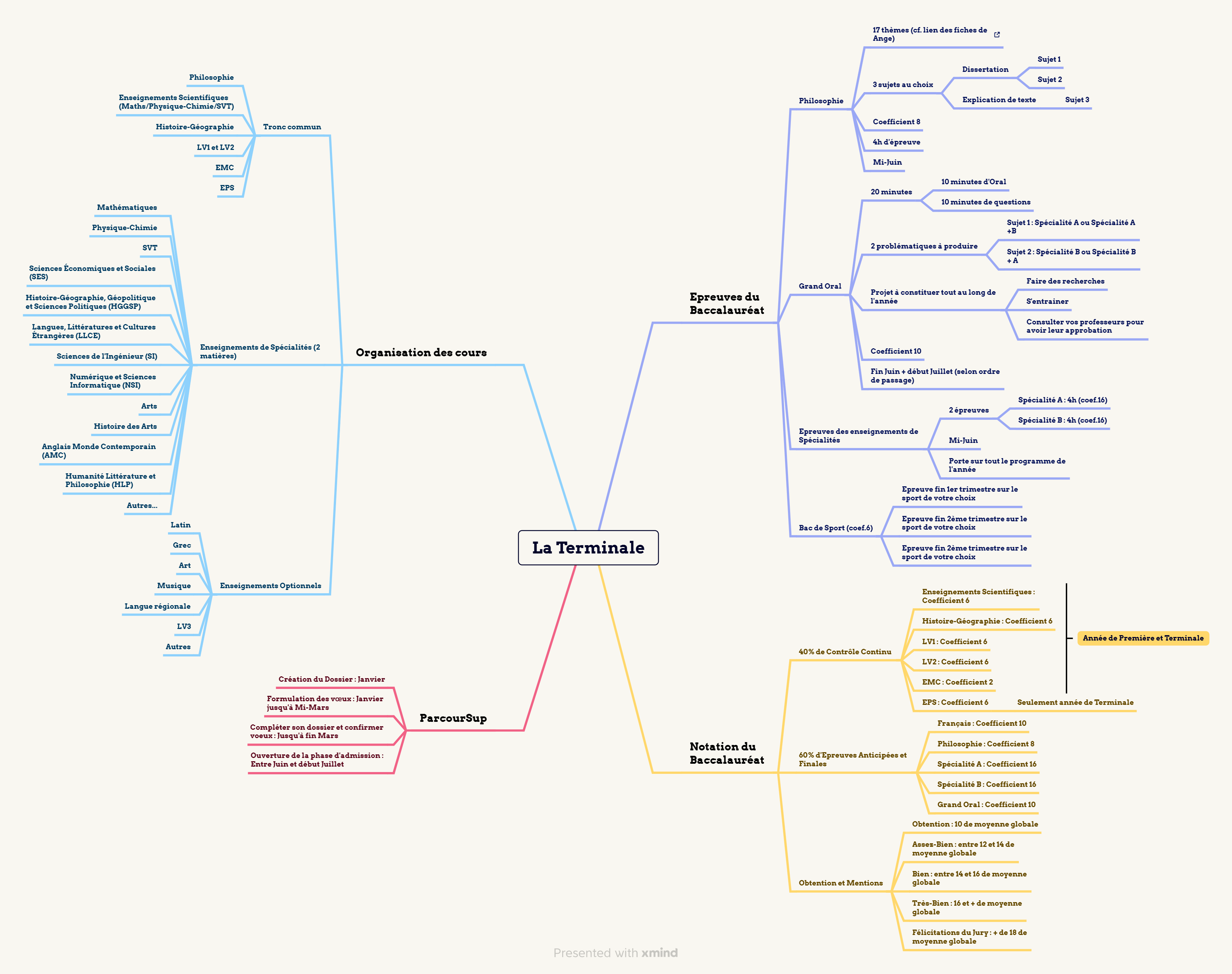 Guide Baccalauréat pour la Terminale