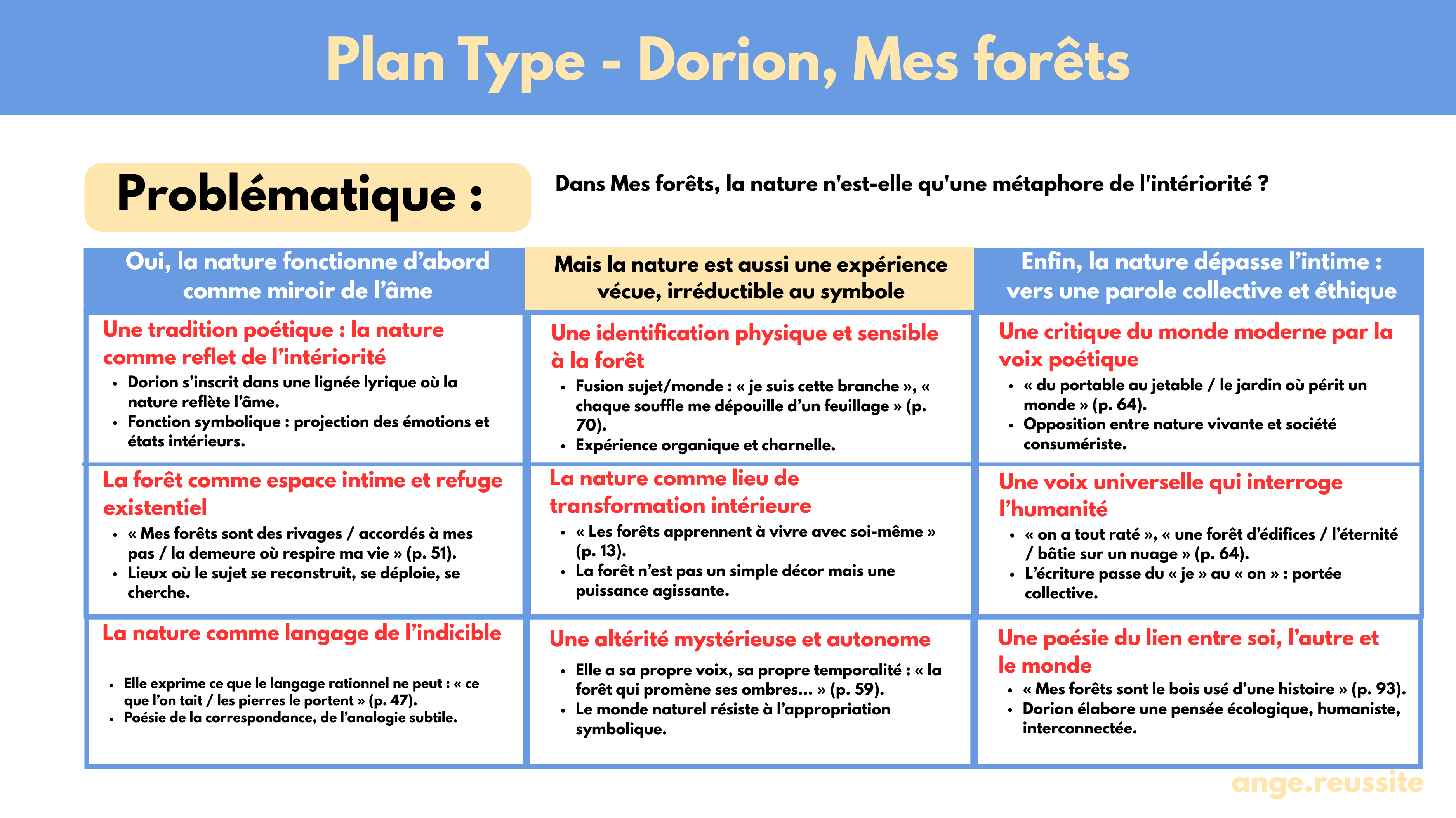 Mes forêts – Hélène Dorion : l’essentiel pour réussir le bac de français