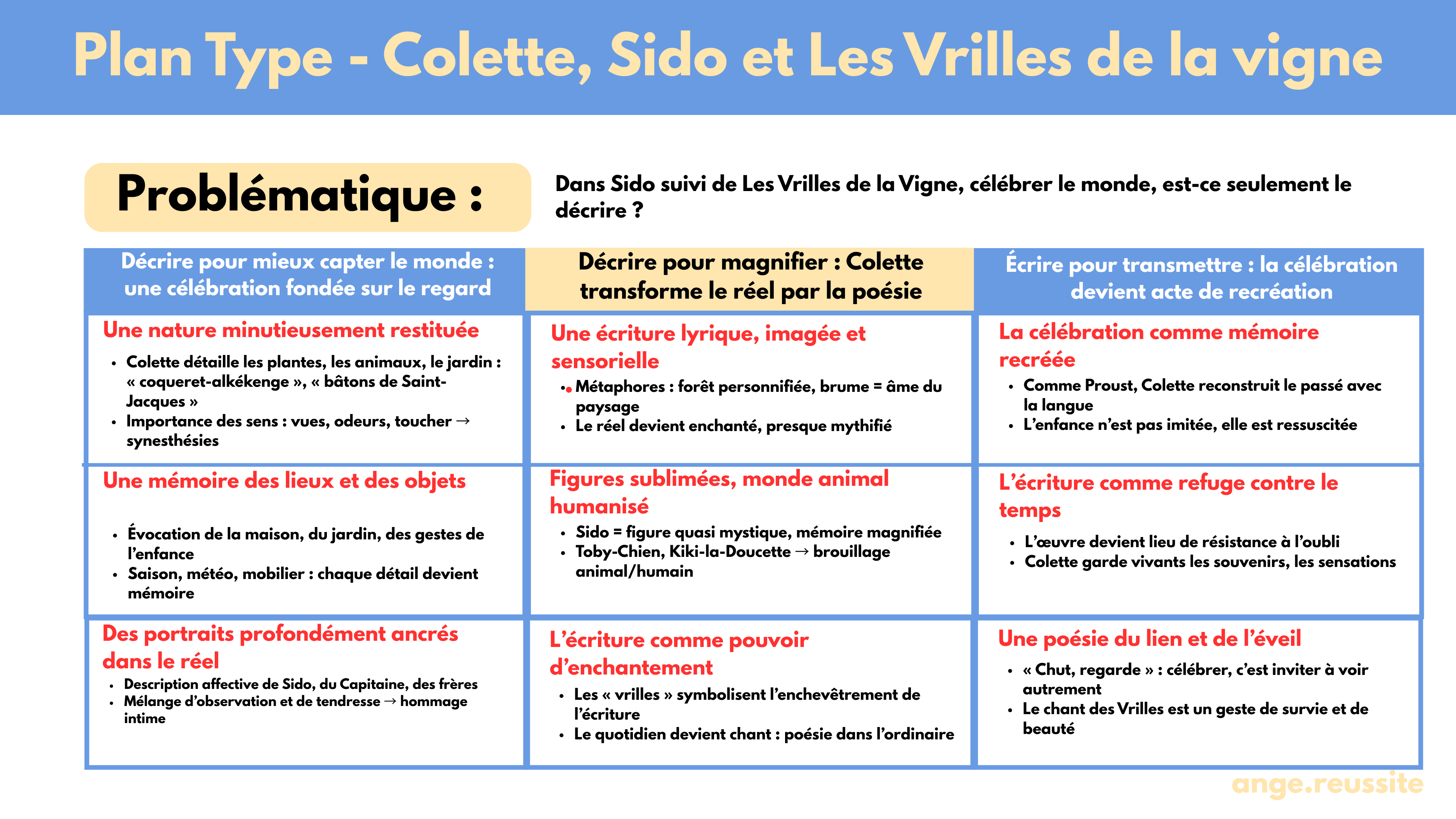 Bac français – Comprendre Sido et Les Vrilles de la vigne de Colette