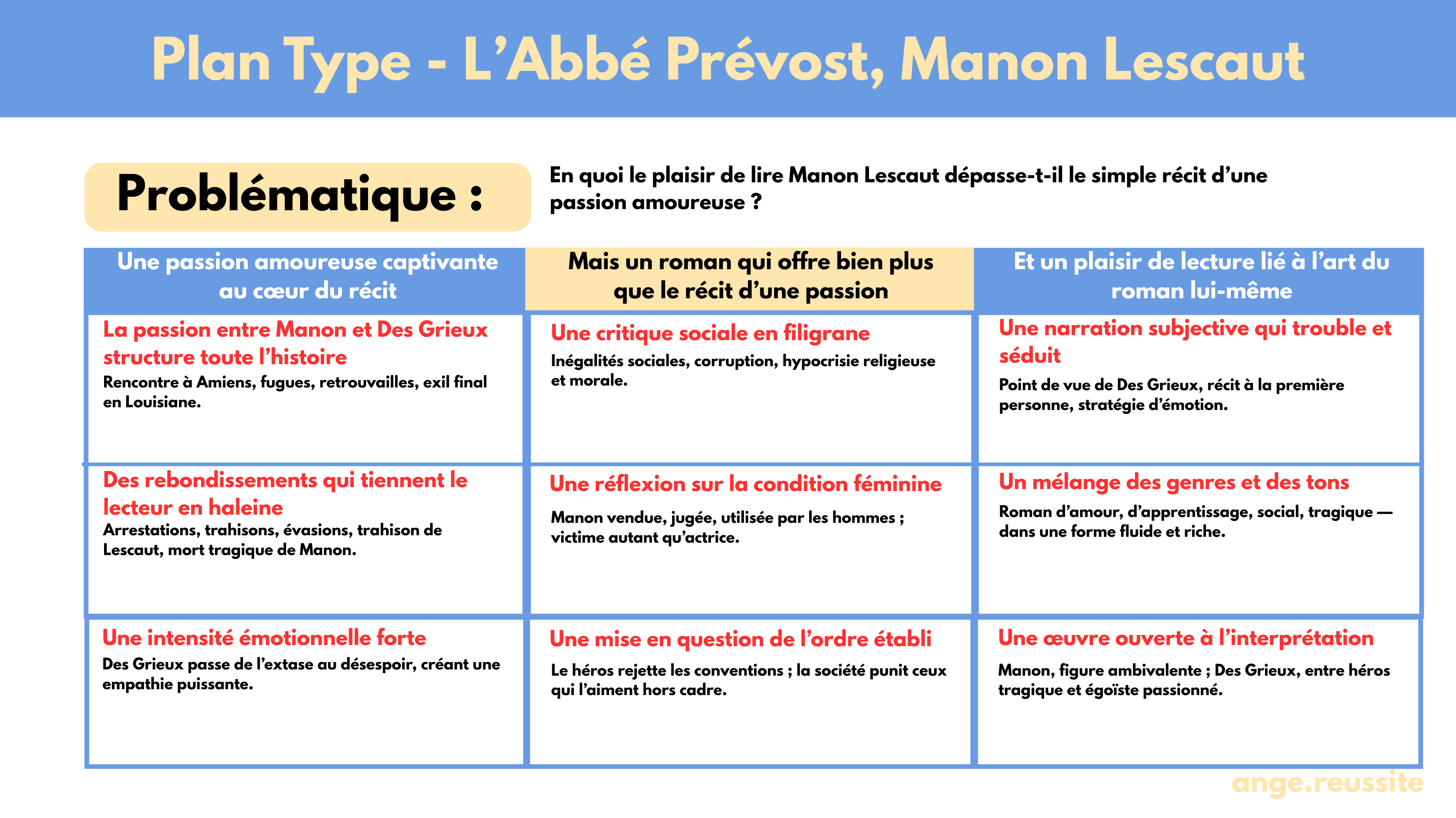 Fiche Manon Lescaut,  Abbé Prévost – Citations, sujets et plans