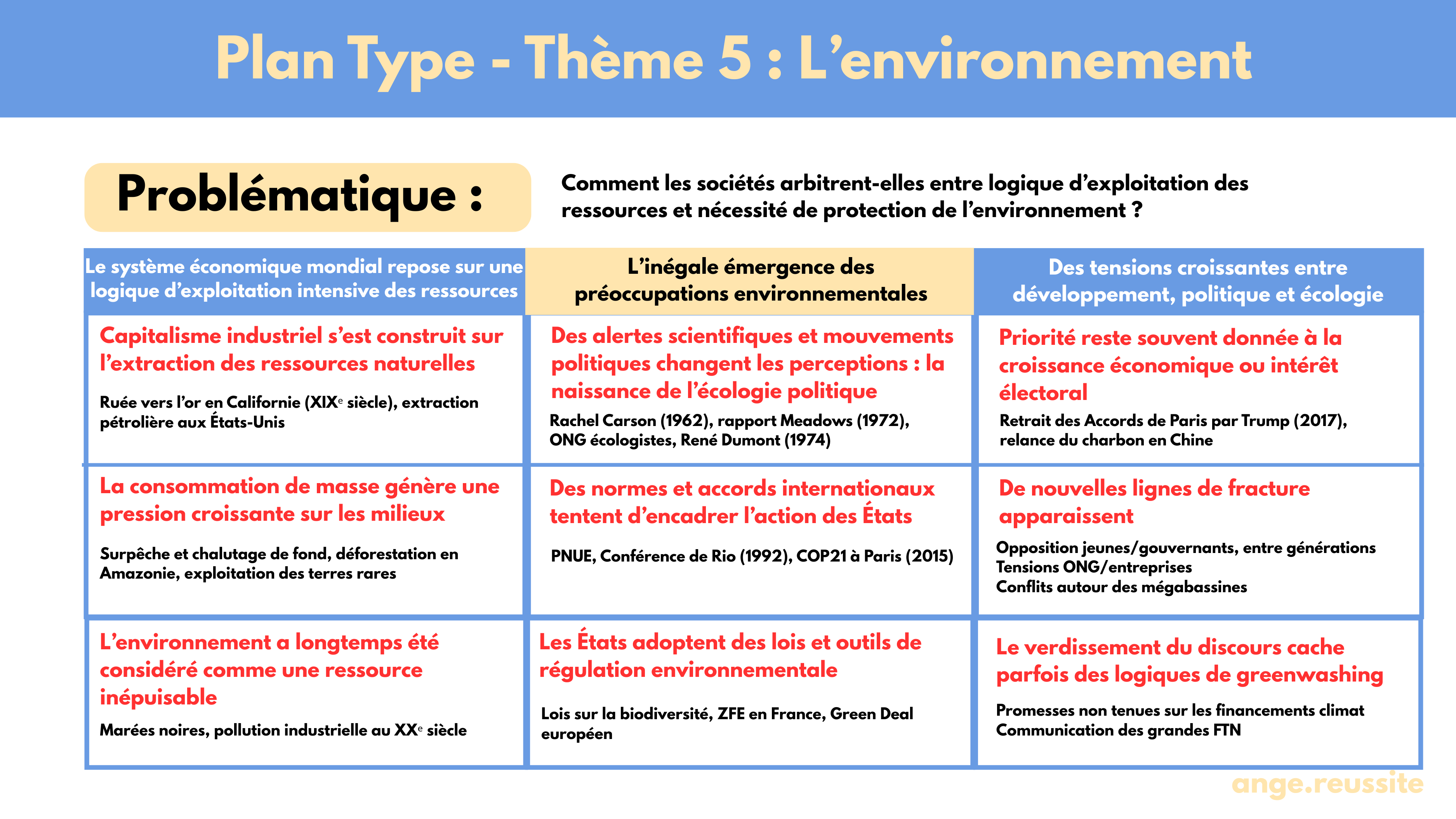 Fiche HGGSP Terminale – Environnement : enjeux, sujets et plans