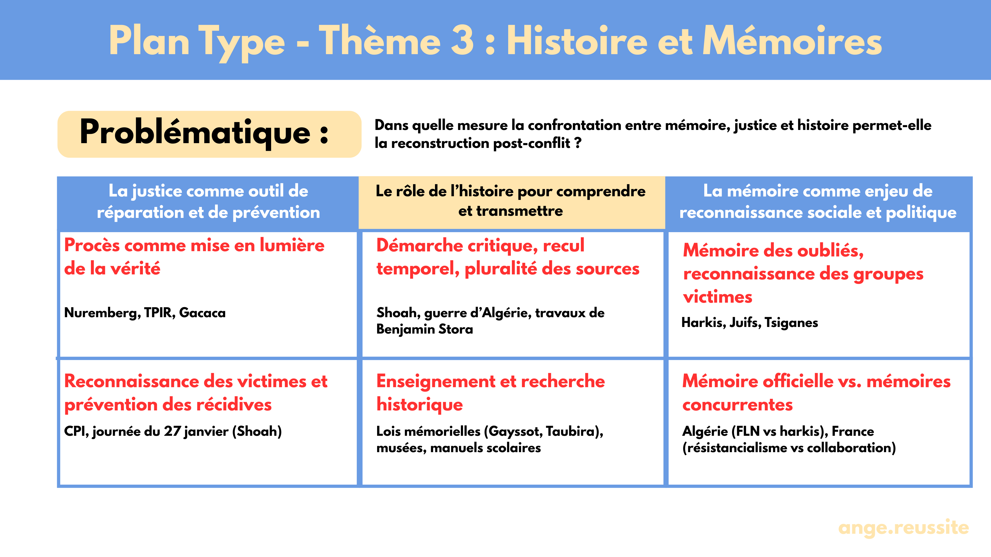 Histoire et Mémoires HGGSP – Fiche, sujets, plans