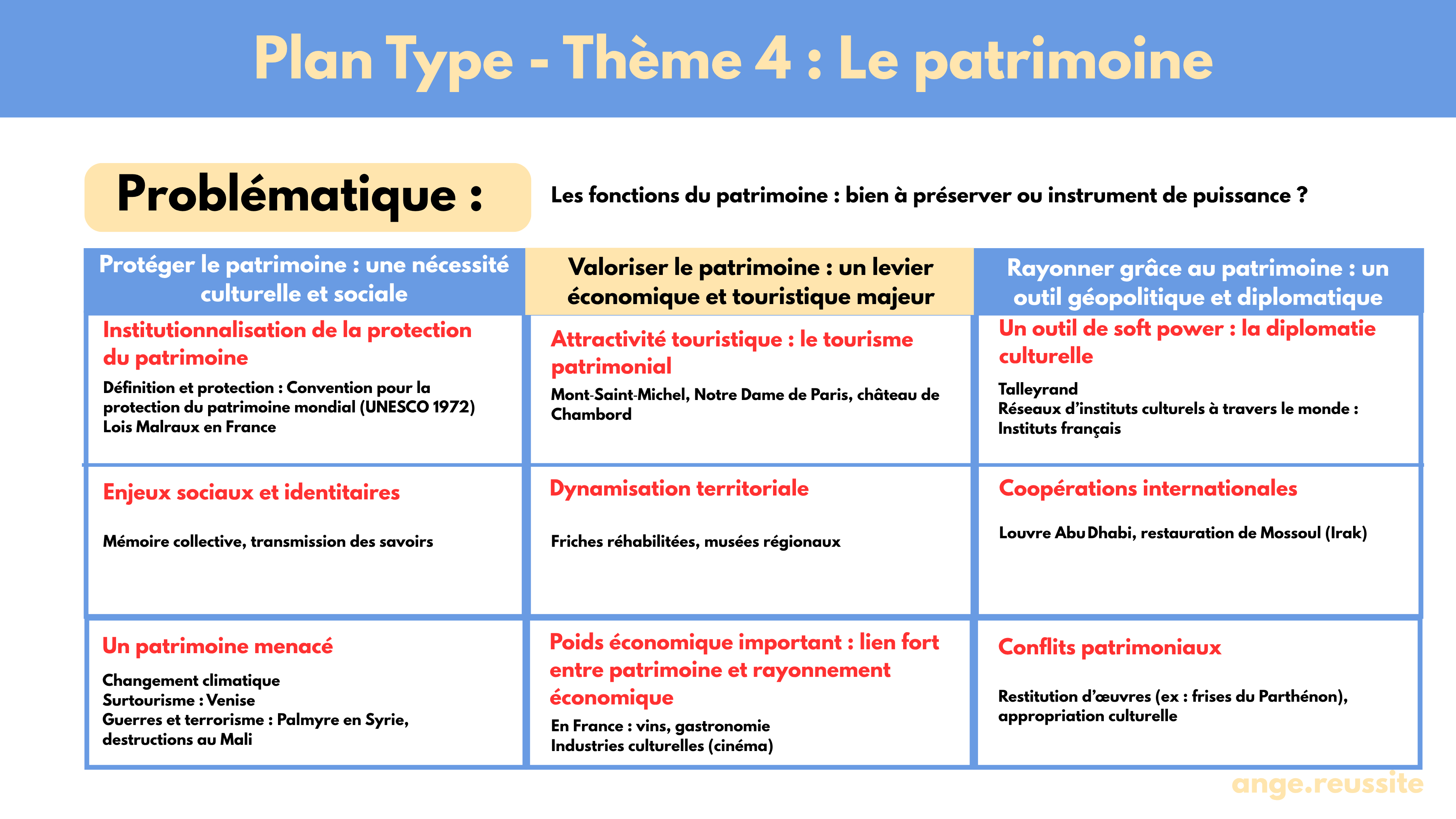 Fiche HGGSP Terminale – Patrimoine : sujets, plans, citations