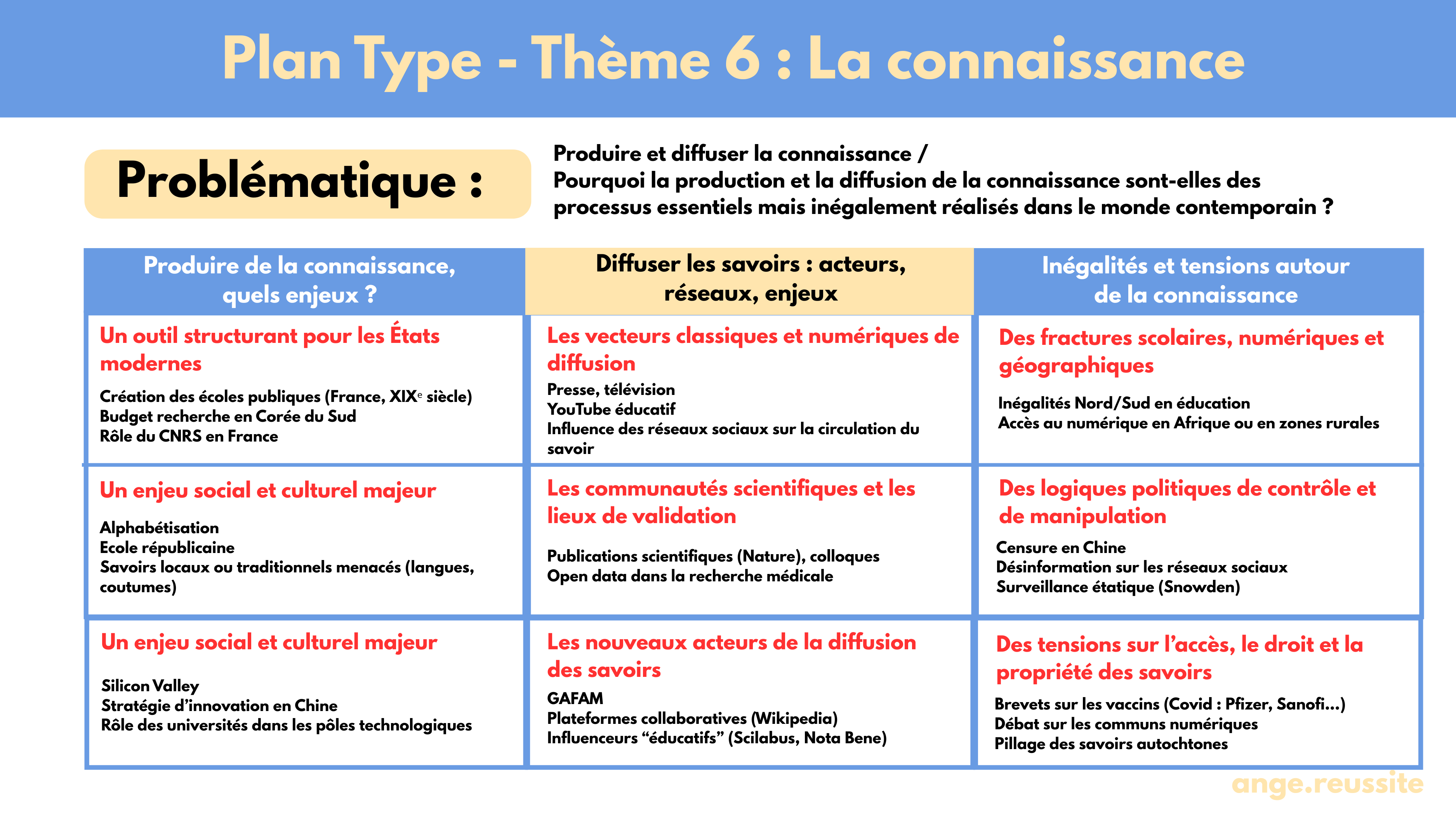 Fiche HGGSP Terminale – Connaissance : enjeux, sujets et plans