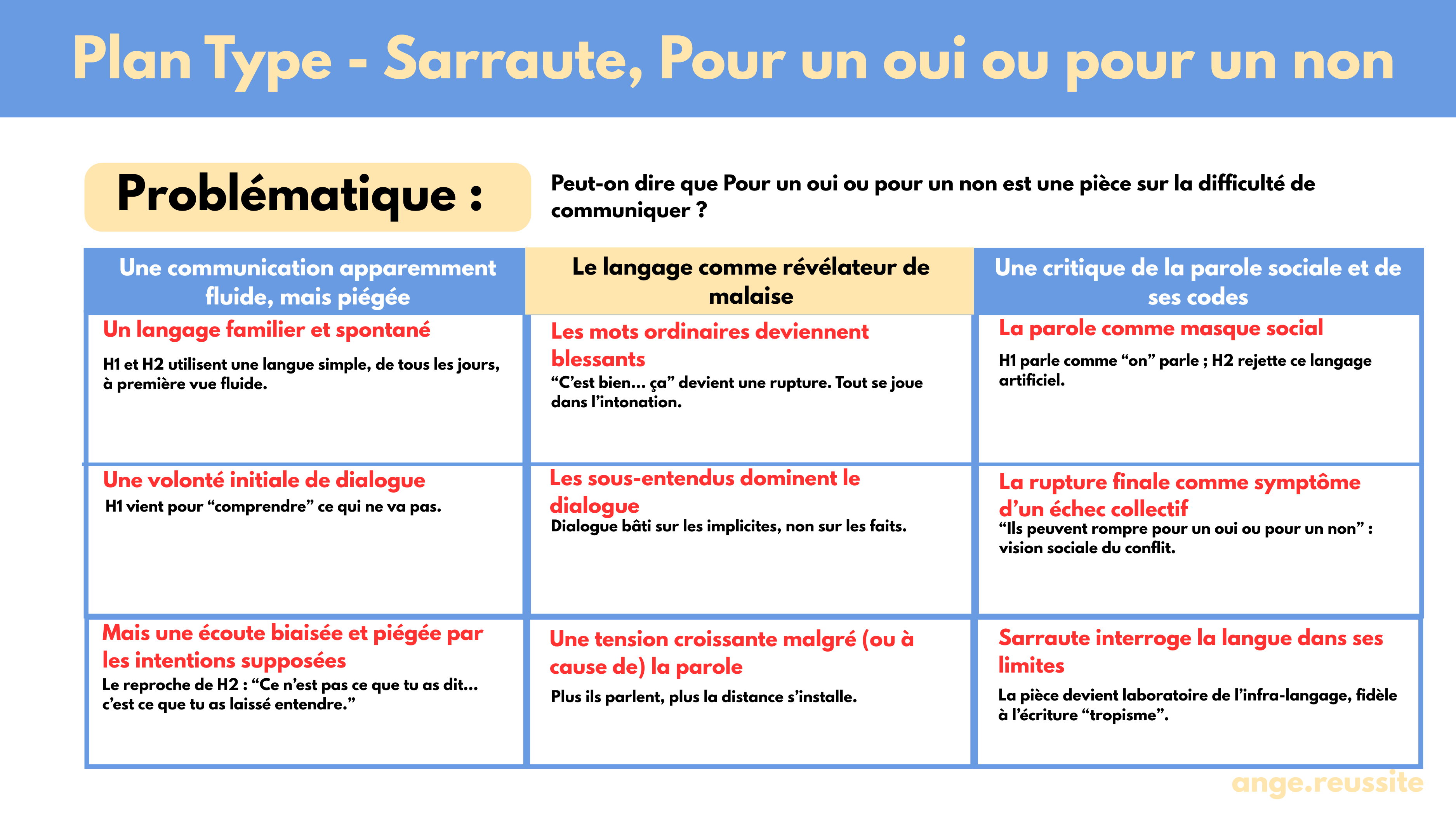  Pour un oui ou pour un non – Fiche bac français :  sujets types et