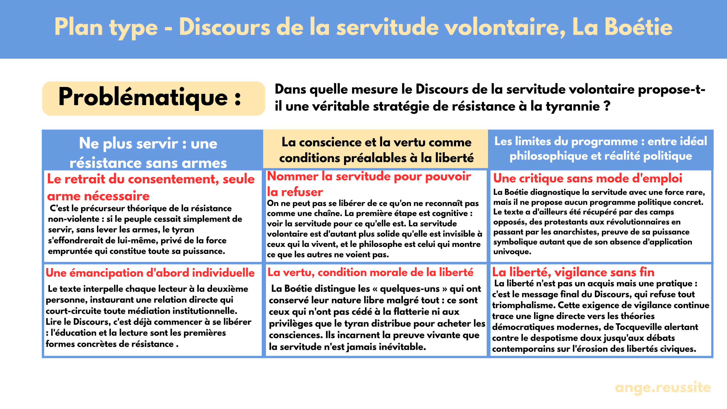 Discours de la servitude volontaire, La Boétie : citations, sujets et plans  de dissertation